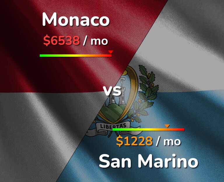 Cost of living in Monaco vs San Marino infographic