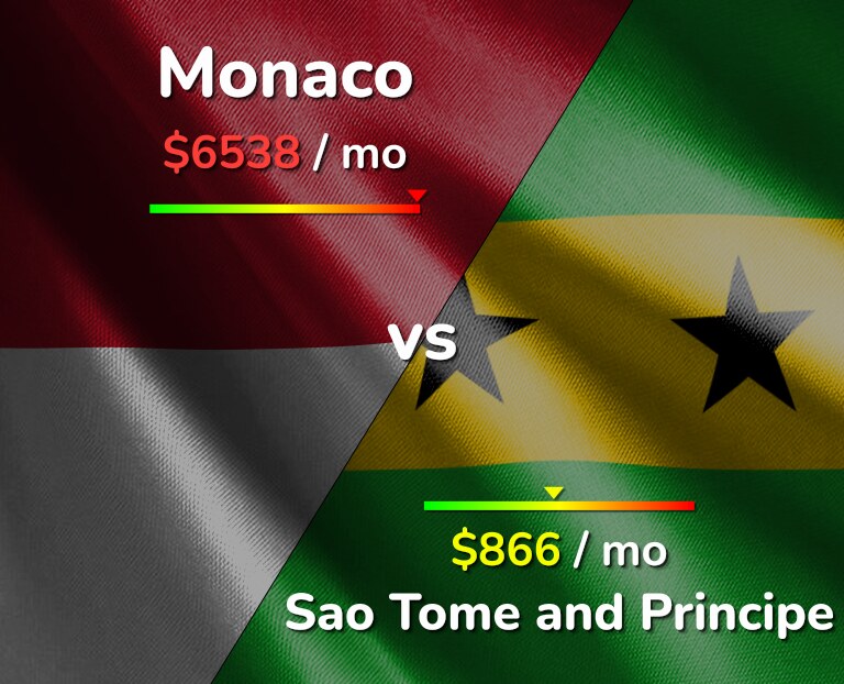 Cost of living in Monaco vs Sao Tome and Principe infographic