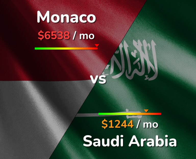 Cost of living in Monaco vs Saudi Arabia infographic