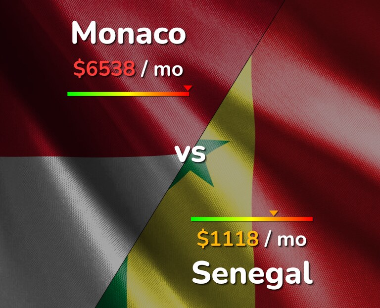 Cost of living in Monaco vs Senegal infographic
