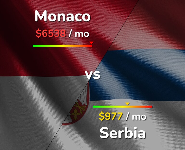 Cost of living in Monaco vs Serbia infographic