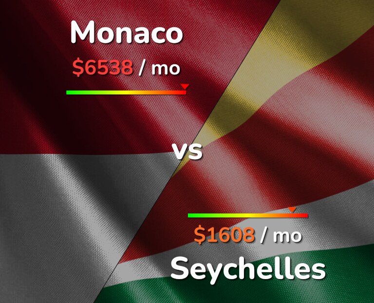 Cost of living in Monaco vs Seychelles infographic