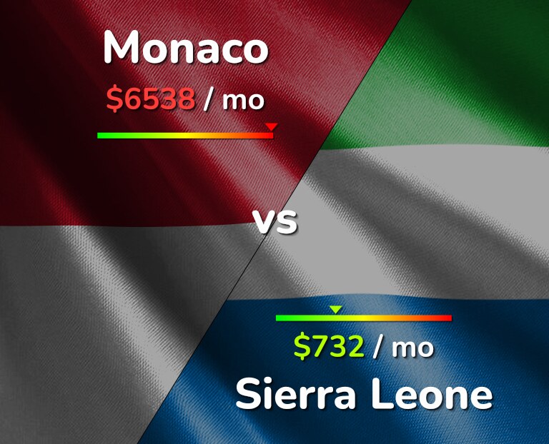 Cost of living in Monaco vs Sierra Leone infographic
