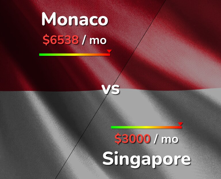 Cost of living in Monaco vs Singapore infographic