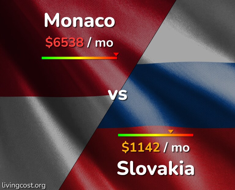 Cost of living in Monaco vs Slovakia infographic