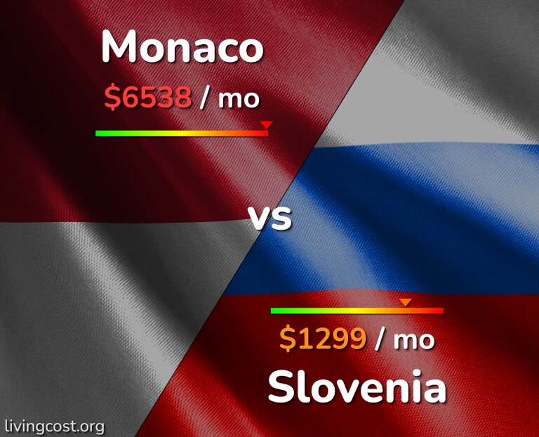 Cost of living in Monaco vs Slovenia infographic