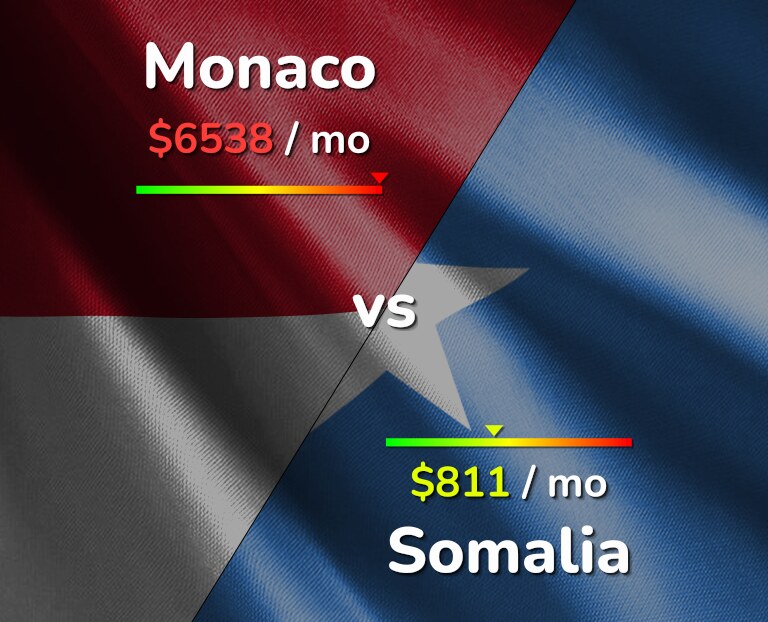 Cost of living in Monaco vs Somalia infographic