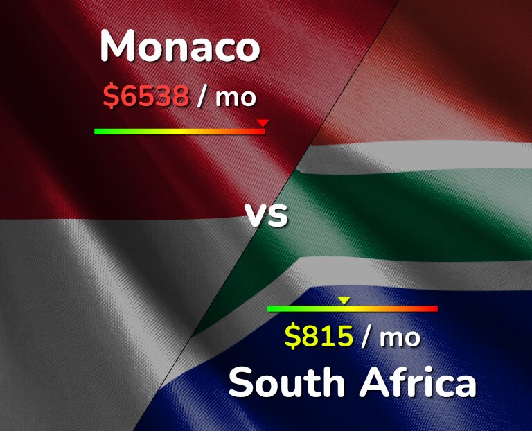 Cost of living in Monaco vs South Africa infographic