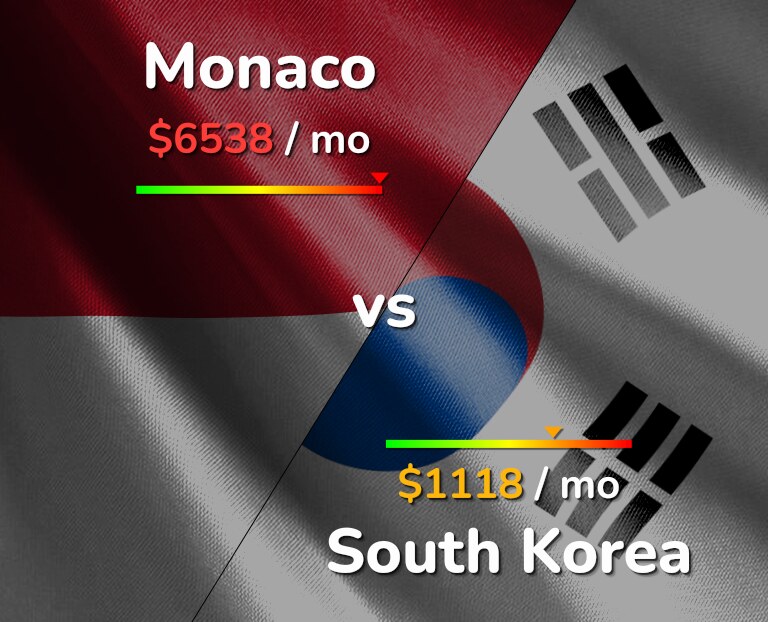 Cost of living in Monaco vs South Korea infographic