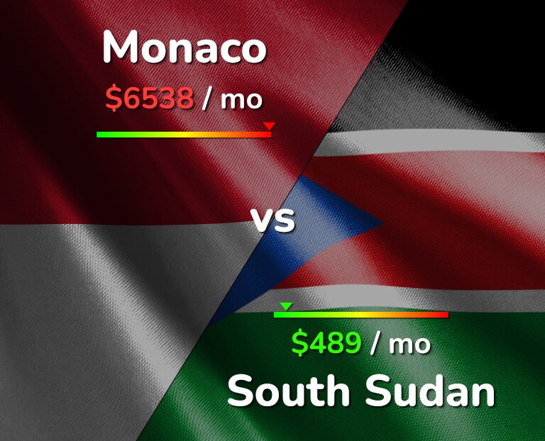Cost of living in Monaco vs South Sudan infographic