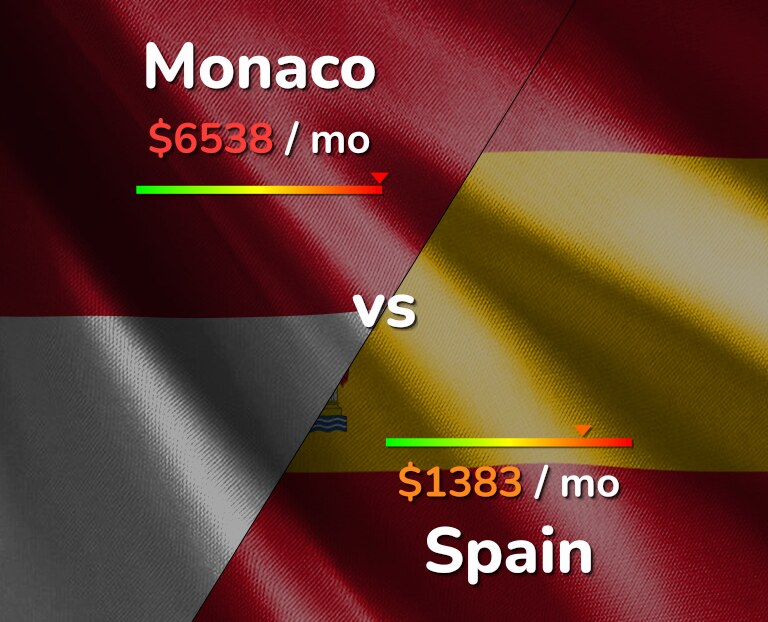 Cost of living in Monaco vs Spain infographic