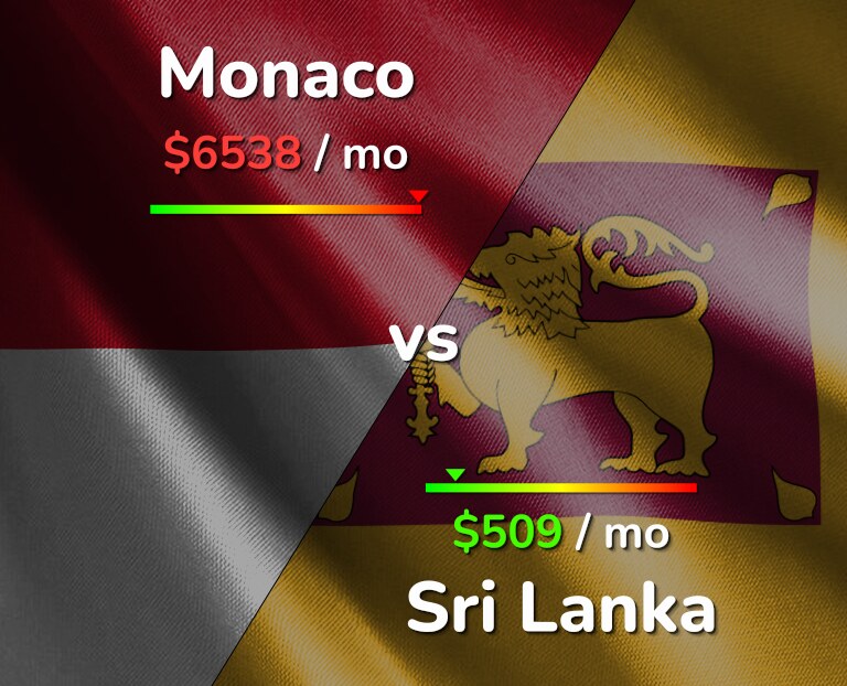 Cost of living in Monaco vs Sri Lanka infographic
