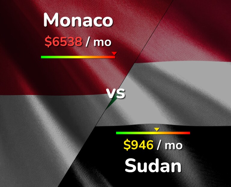 Cost of living in Monaco vs Sudan infographic