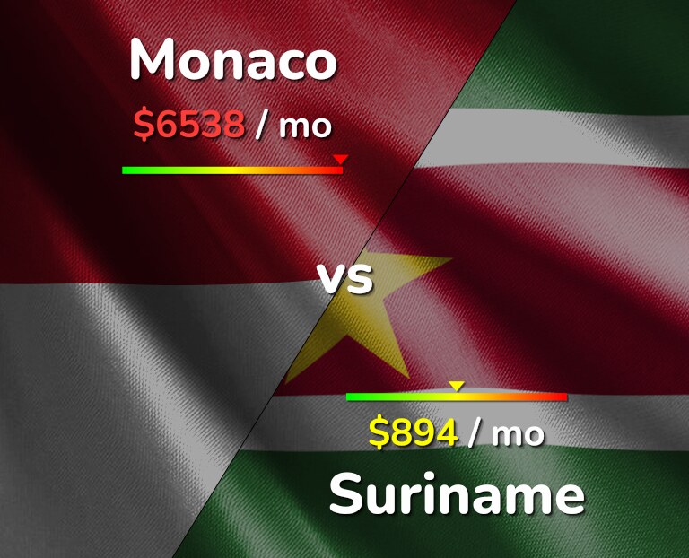 Cost of living in Monaco vs Suriname infographic