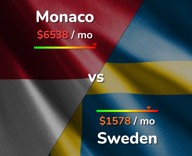 Cost of living in Monaco vs Sweden infographic