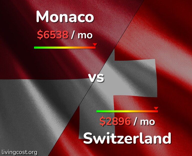 Cost of living in Monaco vs Switzerland infographic