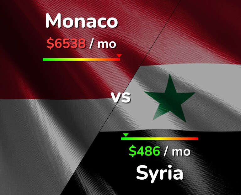Cost of living in Monaco vs Syria infographic
