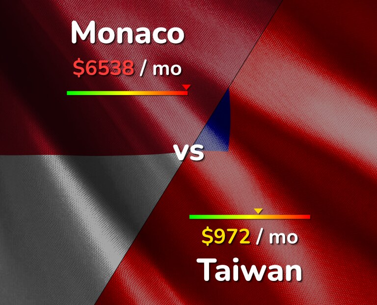 Cost of living in Monaco vs Taiwan infographic