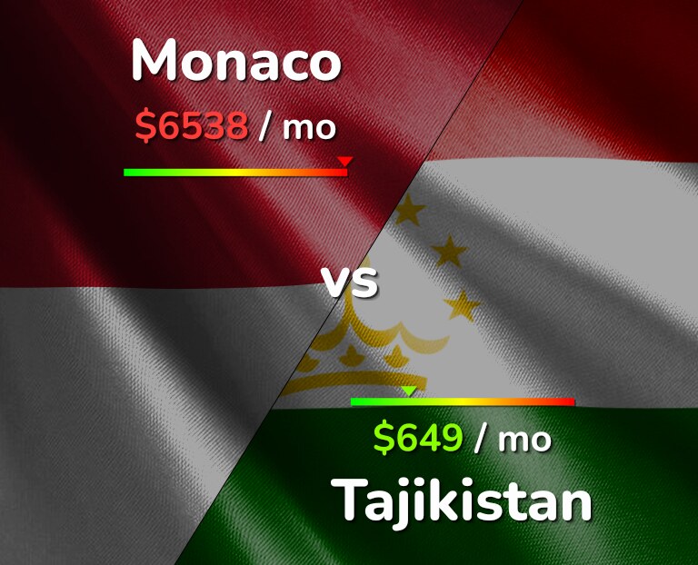 Cost of living in Monaco vs Tajikistan infographic