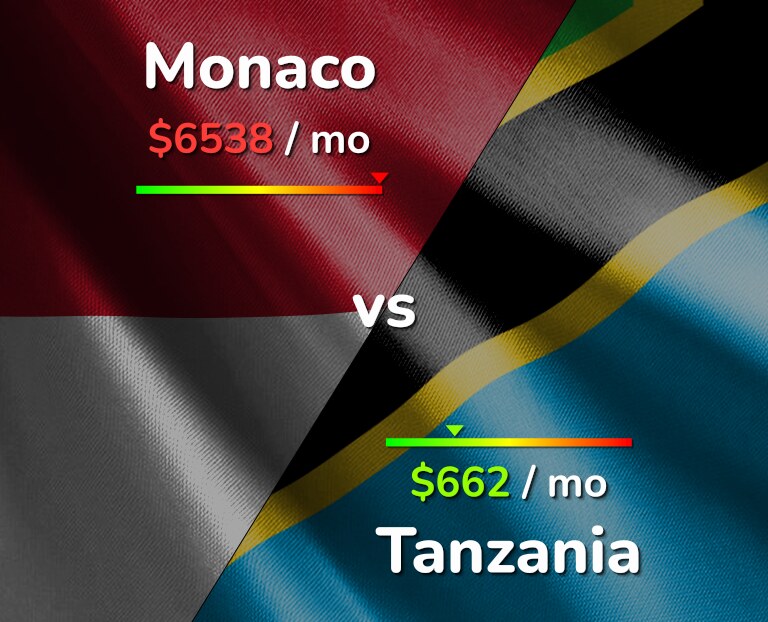 Cost of living in Monaco vs Tanzania infographic
