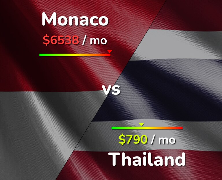 Cost of living in Monaco vs Thailand infographic