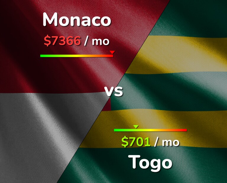 Cost of living in Monaco vs Togo infographic