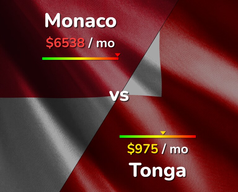 Cost of living in Monaco vs Tonga infographic
