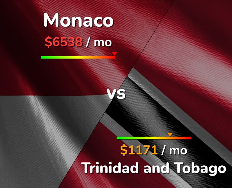 Cost of living in Monaco vs Trinidad and Tobago infographic