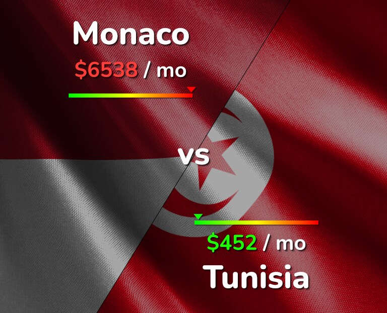 Cost of living in Monaco vs Tunisia infographic