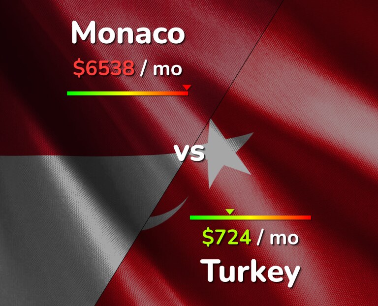 Cost of living in Monaco vs Turkey infographic