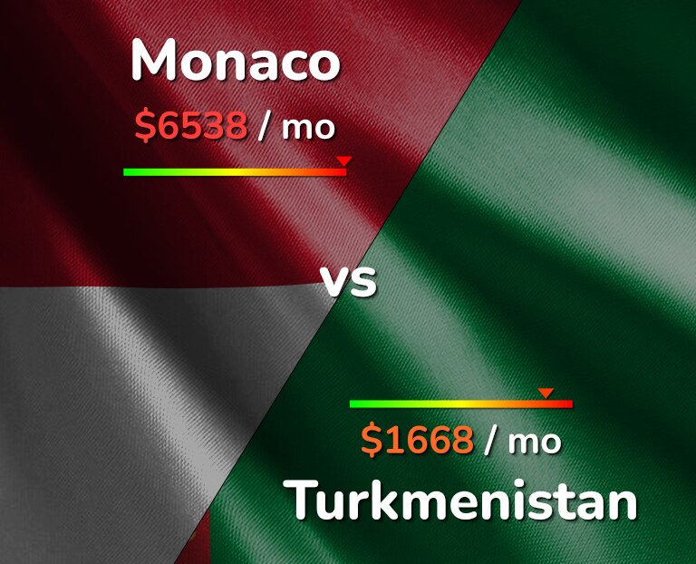 Cost of living in Monaco vs Turkmenistan infographic