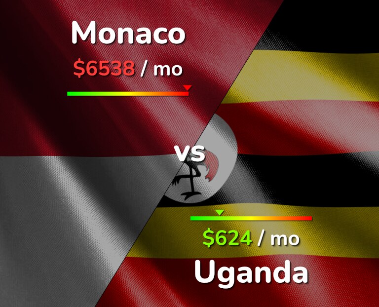 Cost of living in Monaco vs Uganda infographic