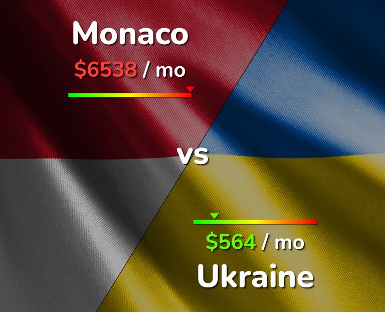 Cost of living in Monaco vs Ukraine infographic