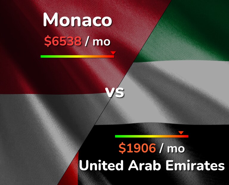 Cost of living in Monaco vs United Arab Emirates infographic