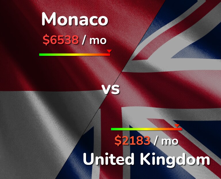 Cost of living in Monaco vs United Kingdom infographic