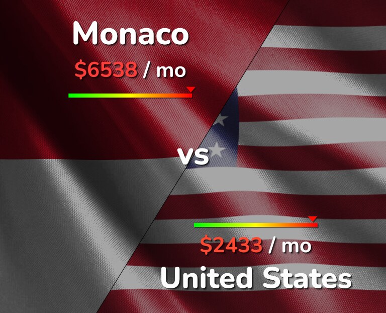 Cost of living in Monaco vs United States infographic