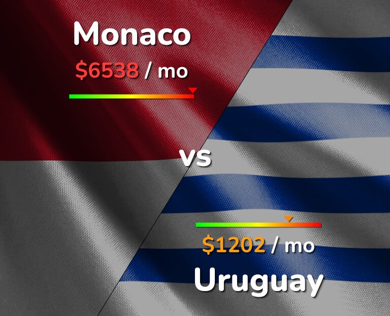 Cost of living in Monaco vs Uruguay infographic