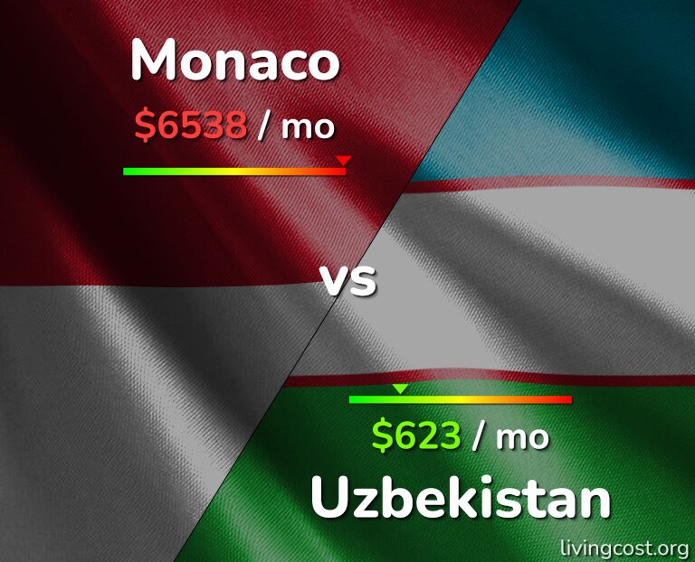 Cost of living in Monaco vs Uzbekistan infographic