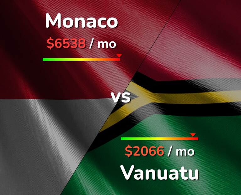 Cost of living in Monaco vs Vanuatu infographic