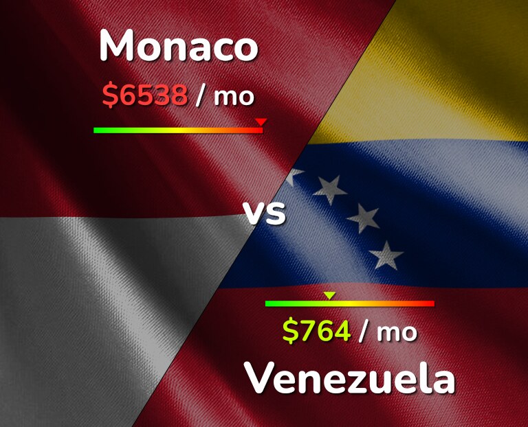 Cost of living in Monaco vs Venezuela infographic