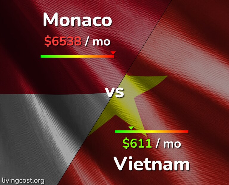 Cost of living in Monaco vs Vietnam infographic