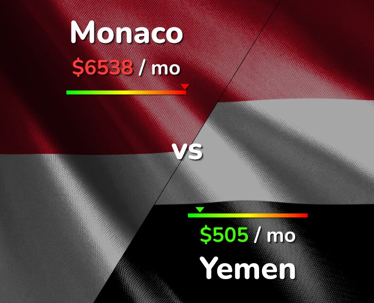 Cost of living in Monaco vs Yemen infographic
