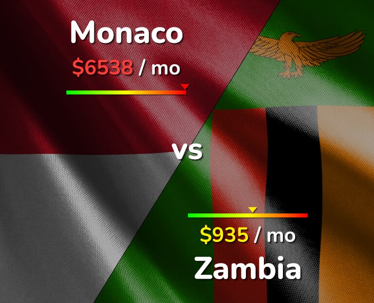Cost of living in Monaco vs Zambia infographic