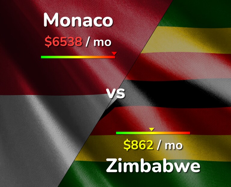 Cost of living in Monaco vs Zimbabwe infographic