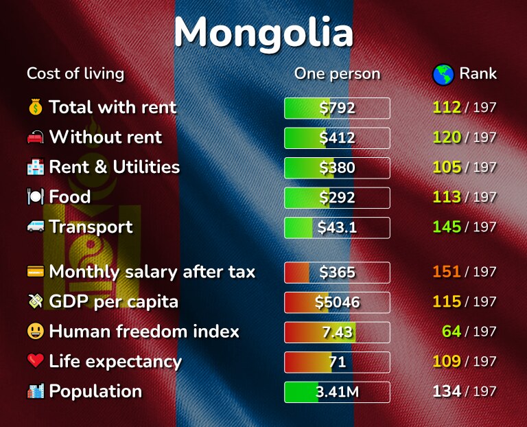Cost of living in Mongolia infographic