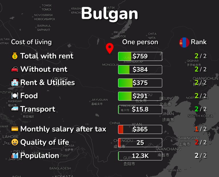 Cost of living in Bulgan infographic