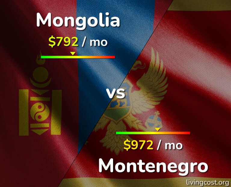 Cost of living in Mongolia vs Montenegro infographic