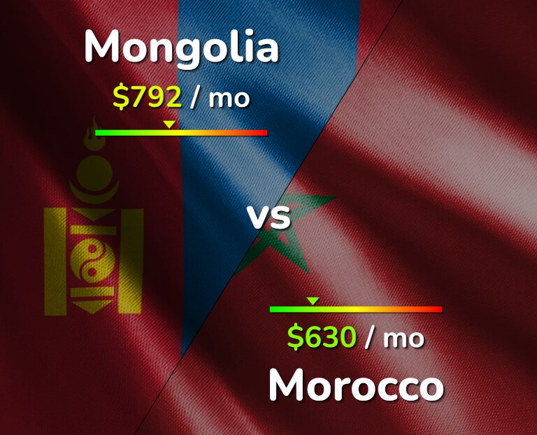 Cost of living in Mongolia vs Morocco infographic