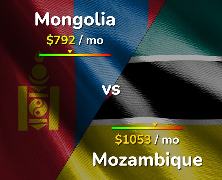 Cost of living in Mongolia vs Mozambique infographic