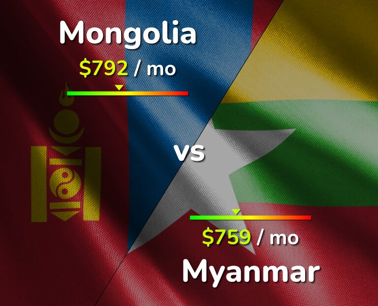 Cost of living in Mongolia vs Myanmar infographic